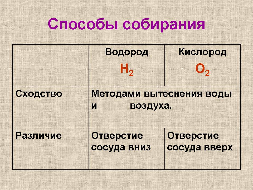 Углекислый газ и кислород сходства и различия. Сравнительная характеристика кислорода и водорода. Характеристика кислорода и водорода. Физические свойства кислорода и водорода таблица. Сходства кислорода и водорода.