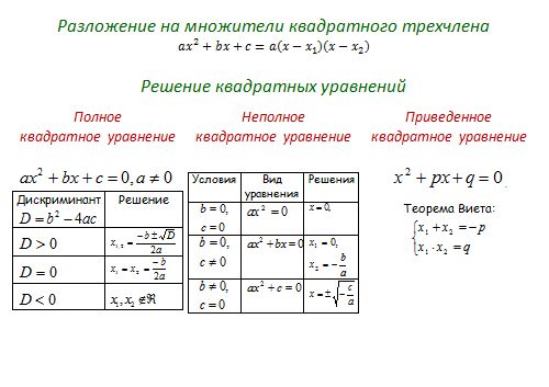 Калькулятор квадратного трехчлена. Разложение квадратного уравнения таблица. Решение разложить квадратные уравнения. Решение квадратных уравнений разложением на множители. Разложение квадратного уравнения на множители.